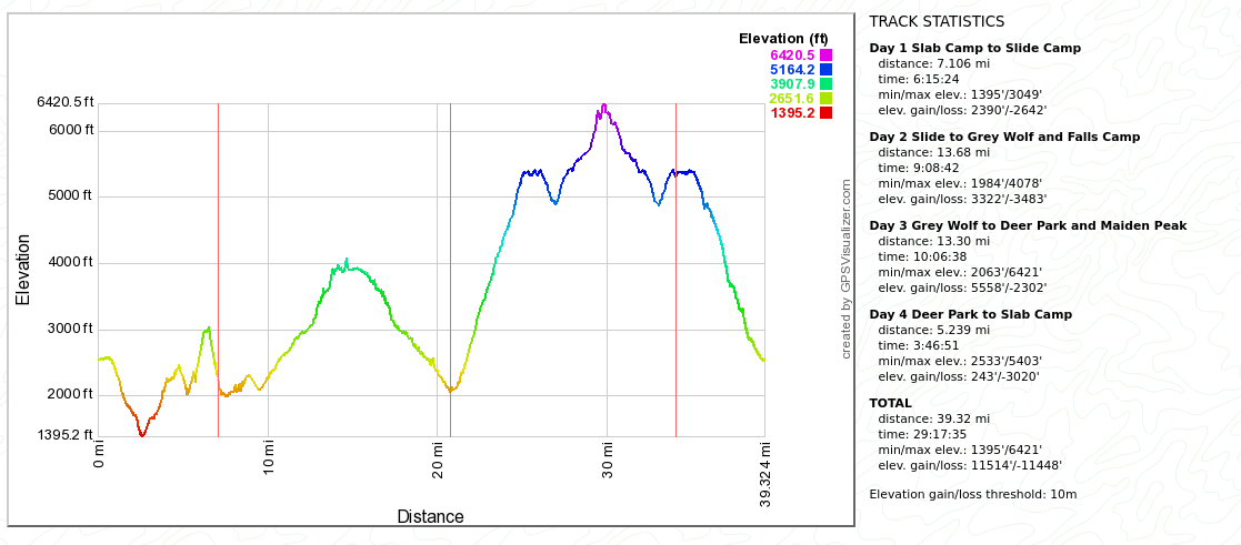 wiki/BackPack/2022-08-OlympicMountains/stats.png
